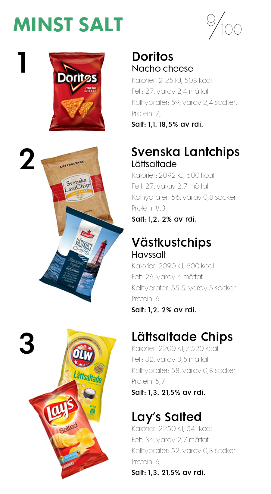 kolhydrater i chips kolhydrater i chips
